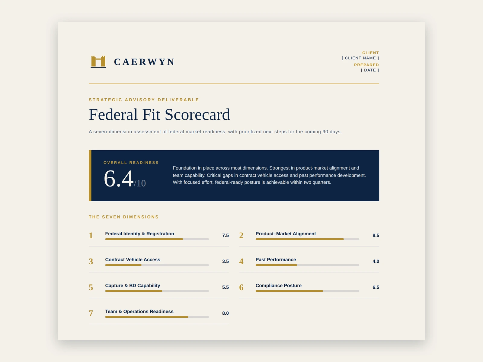 Caerwyn Federal Fitness Scorecard